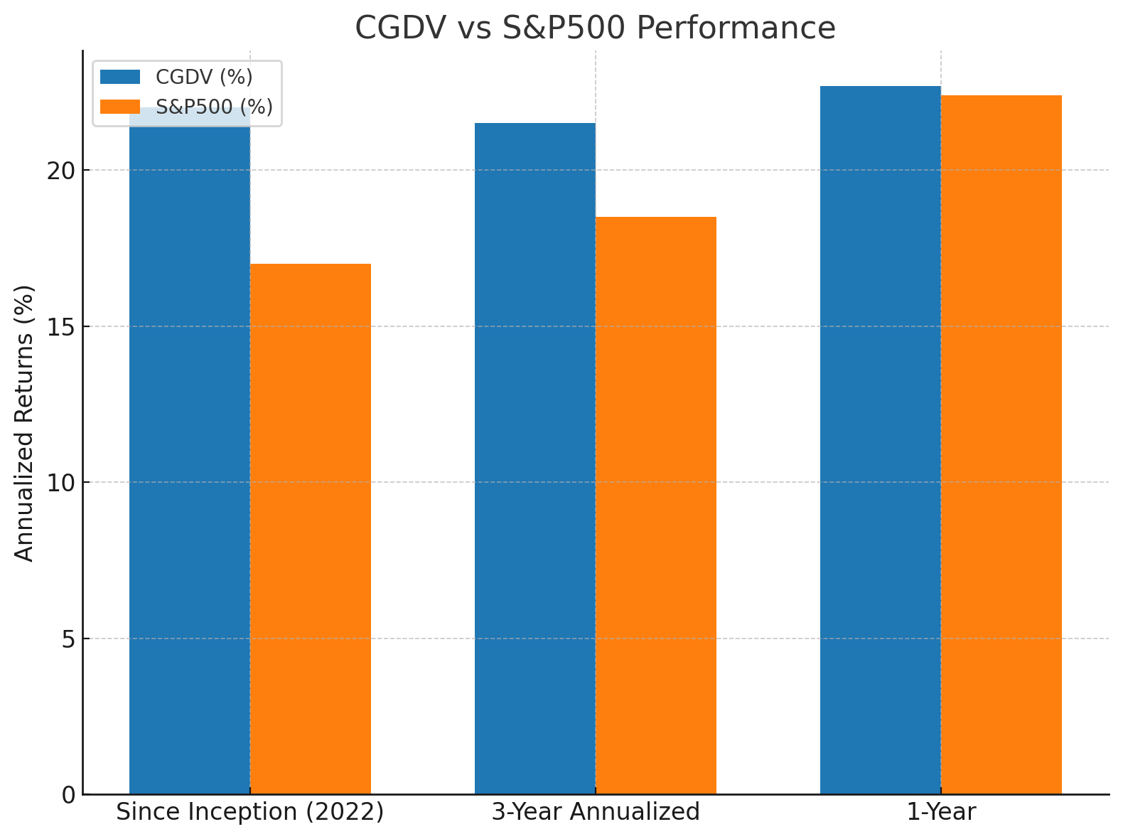 Capital Group Dividend Value ETF (CGDV): Beating the s p500 With Growth and Income
